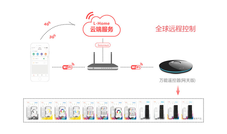 Mini无线智能LED控制系统图